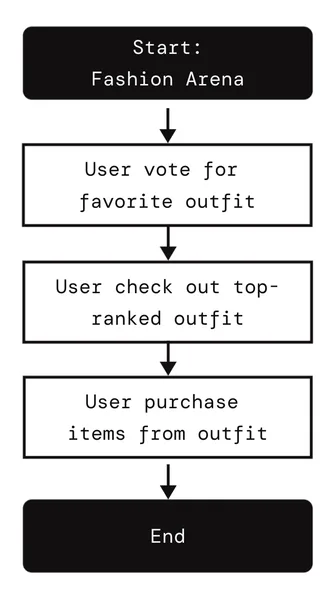 Flow: vote for favorite outfit, check top-ranked outfits, buy items from them