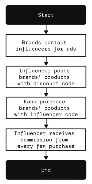 Flow: brands contact influencers, influencers post with a discount code, fans buy, influencer earns commission