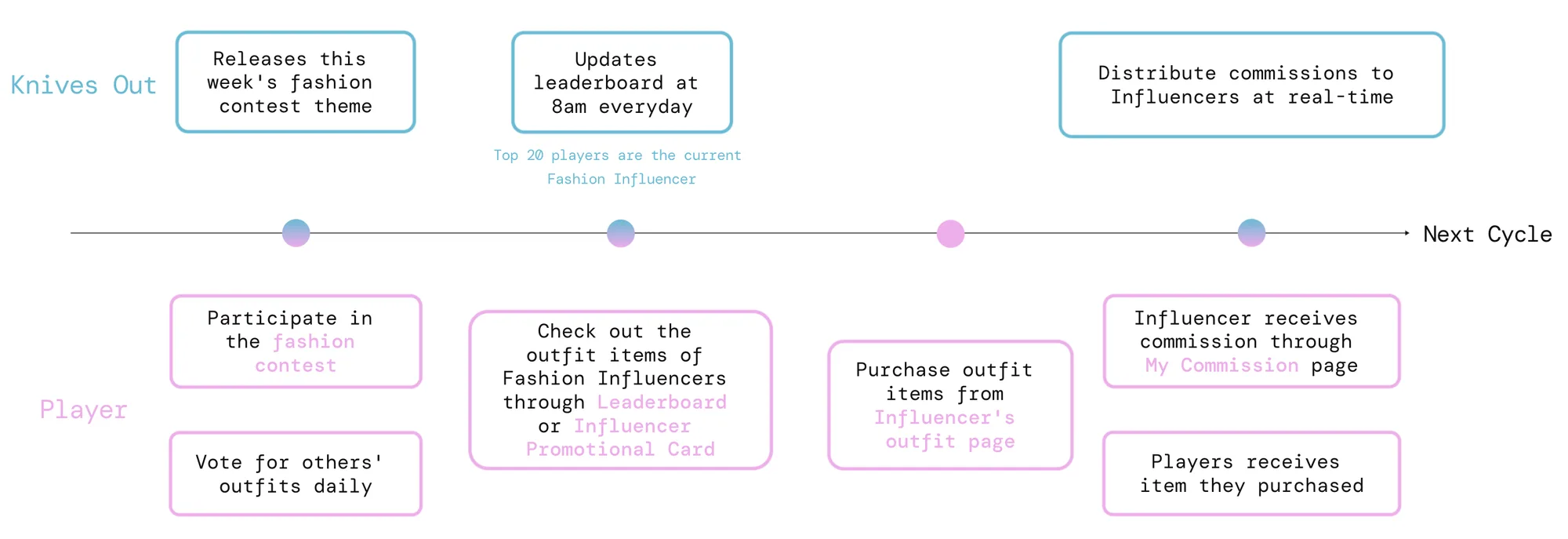 Weekly loop: Knives Out releases a theme, players enter and vote, leaderboard updates daily, players buy from influencers' pages, influencers receive commission